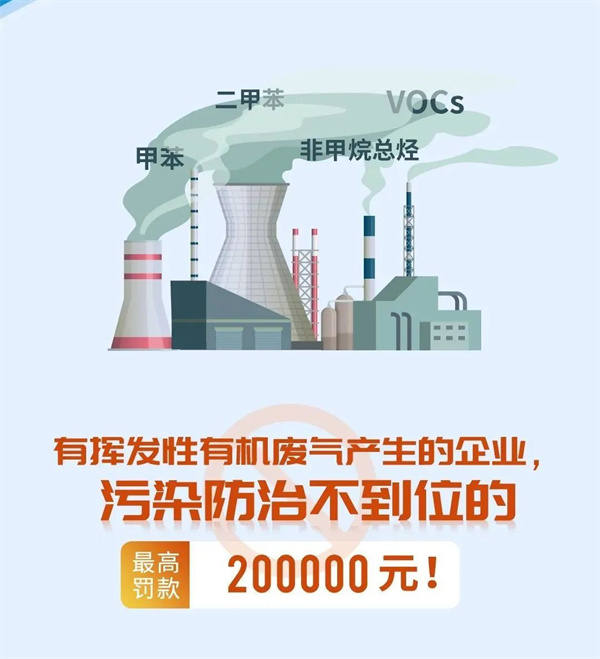 有機廢氣處理不到位的企業(yè)更高處罰20萬元