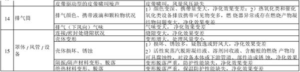 廢氣處理設(shè)備巡視檢查內(nèi)容和相關(guān)說明表