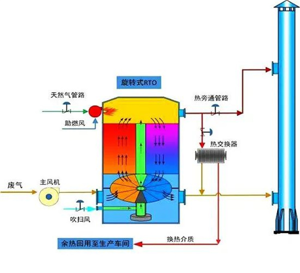 旋轉(zhuǎn)RTO法處理高濃度有機(jī)廢氣處理工藝流程圖