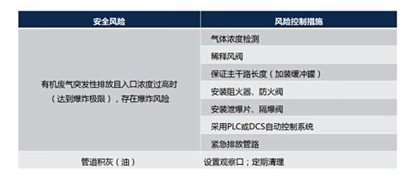 進氣單元主要風險及對策措施