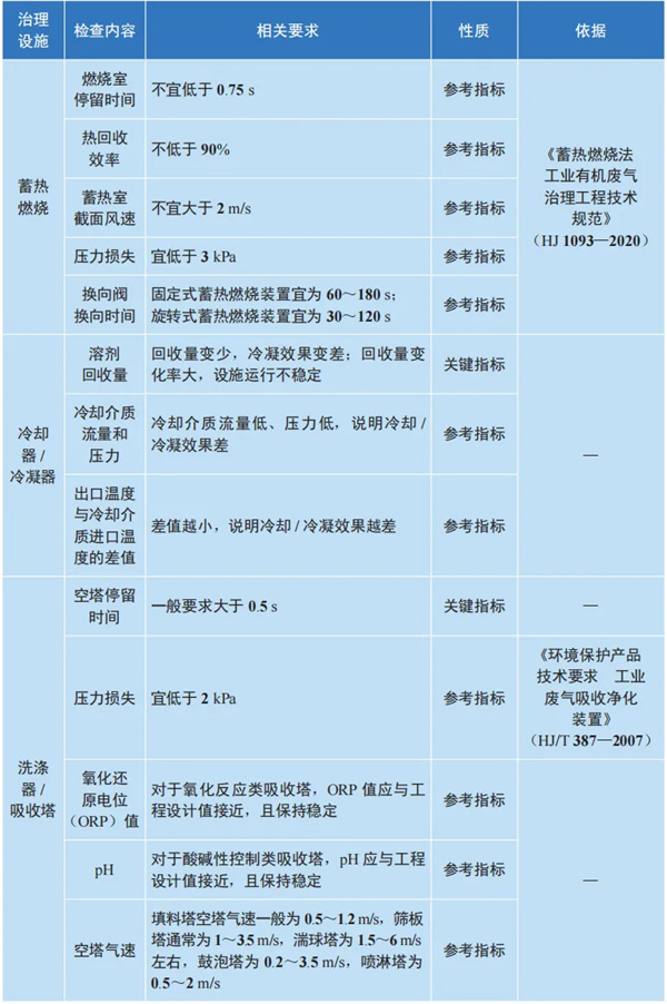 化工行業(yè)廢氣處理設備現(xiàn)場檢查參考表640.jpg