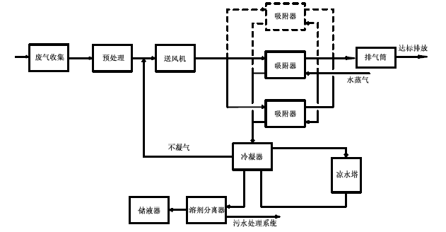 固定床吸附裝置可采用水蒸氣再生—冷凝回收工藝