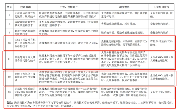 《國家污染防治技術(shù)指導(dǎo)目錄（2024年，限制類和淘汰類）》（征求意見稿）意見的函