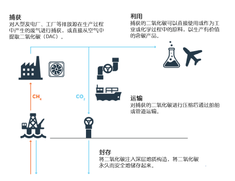 排放過(guò)程