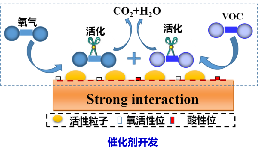 催化燃燒過(guò)程