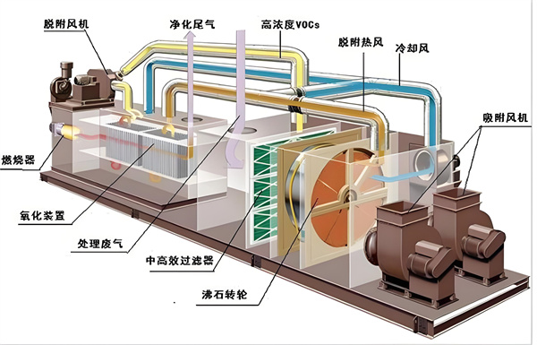 沸石轉輪廢氣處理工藝.jpg